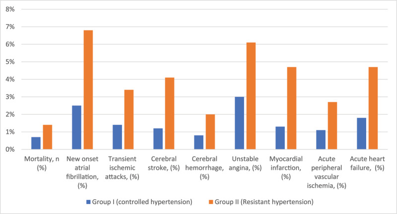 Major cardiovascular events of both groups after one year of follow up