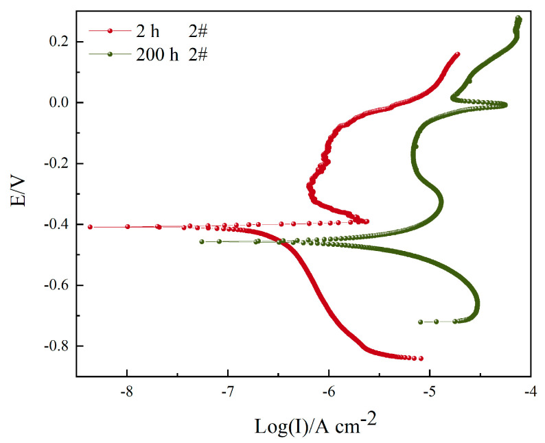 Figure 8