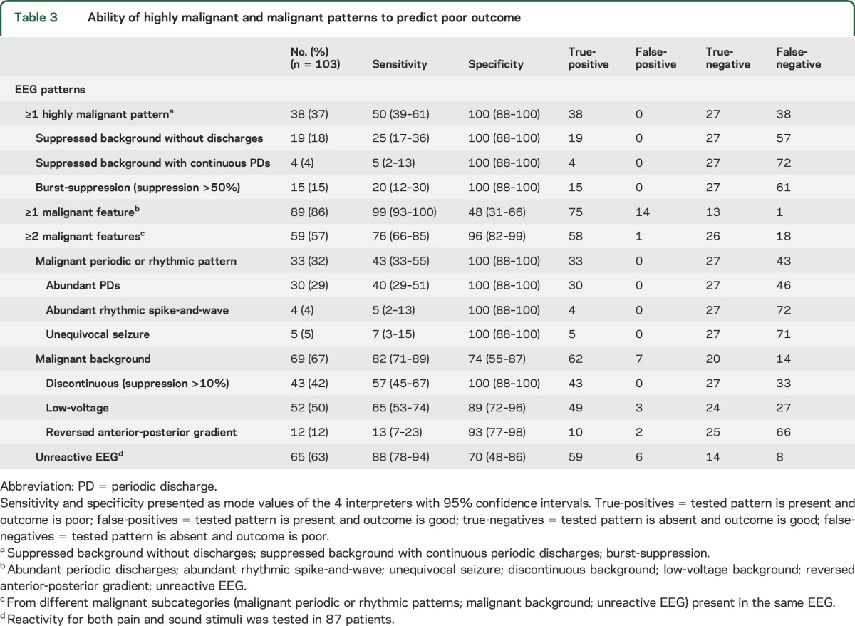 graphic file with name NEUROLOGY2015679555TT3.jpg