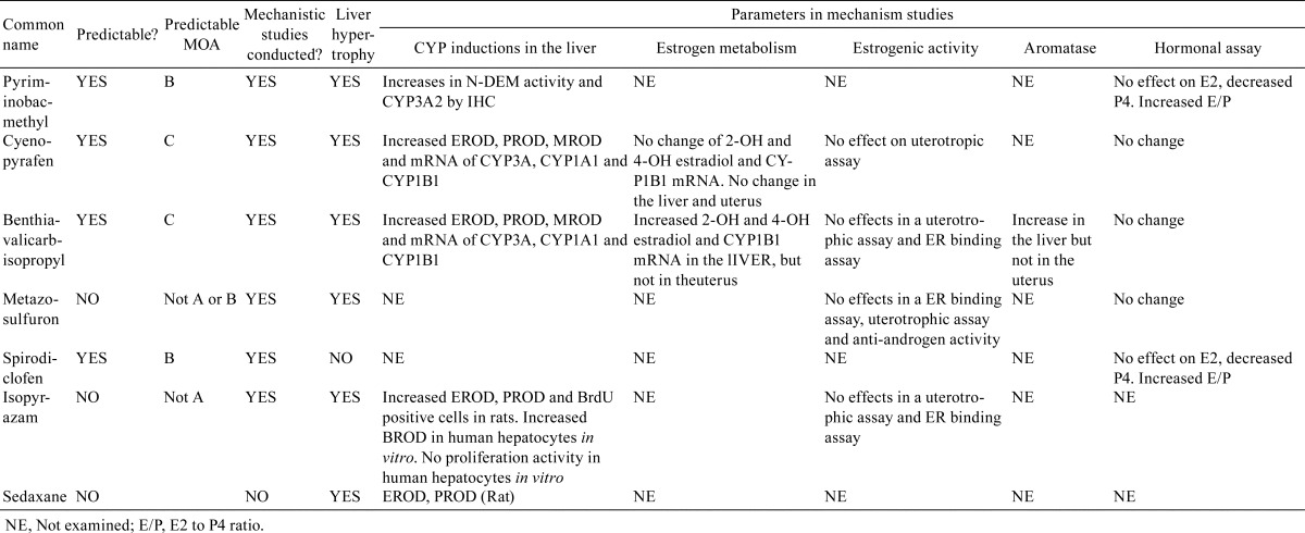 graphic file with name tox-28-207-t002.jpg