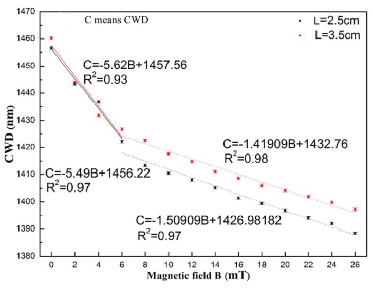 Figure 27