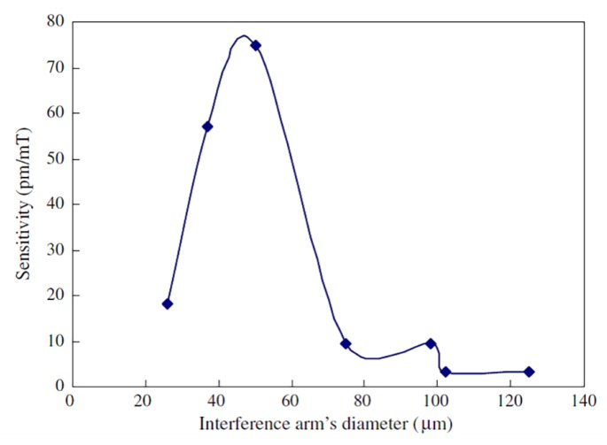 Figure 18