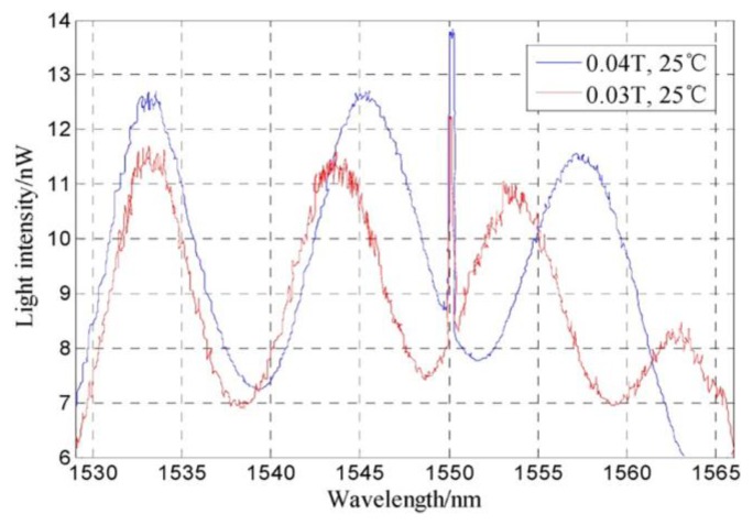 Figure 13