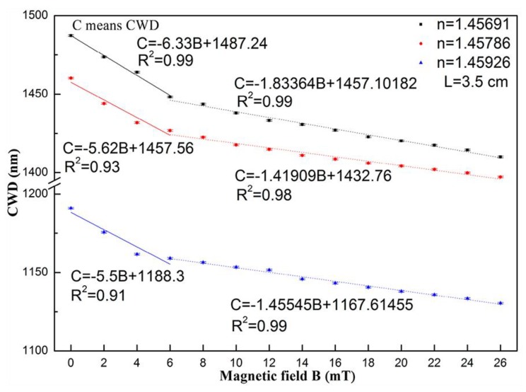 Figure 28