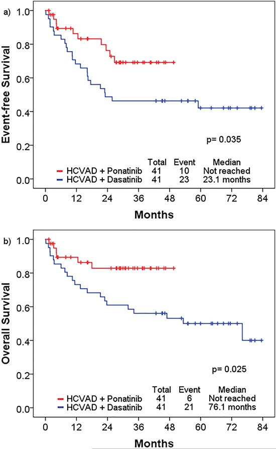 Hyper-CVAD + ponatinib vs. hyper-CVAD + dasatinib as frontline therapy ...