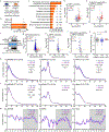Extended Data Figure 9 |