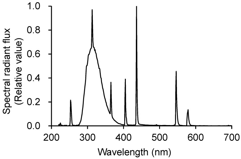 Figure 10