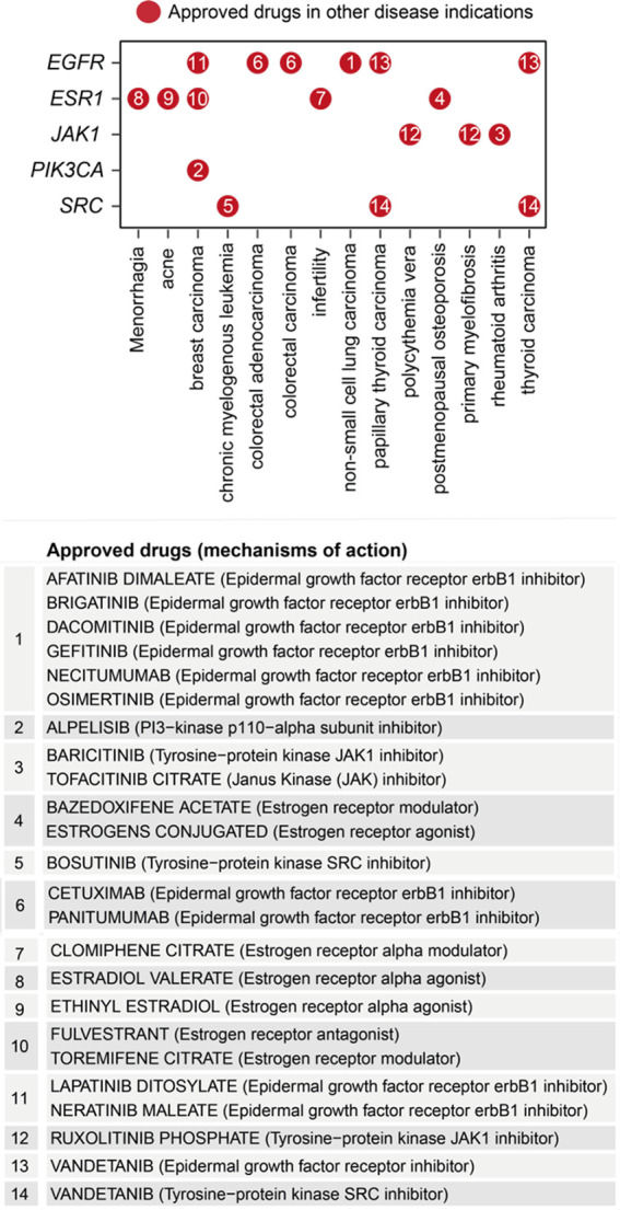 Figure 7