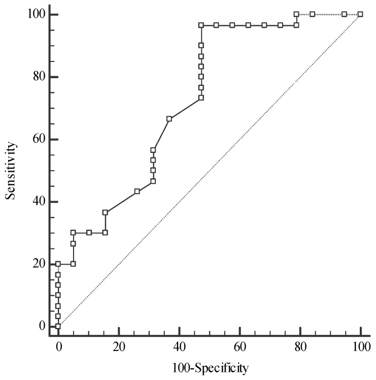 Figure 7