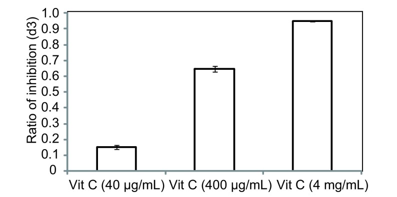 随着Vit C浓度的增加, 对A549第3天的生长抑制率也随着增高。 The ratio of inhibition of A549 cell increased with the increase in the concentration of Vit C.