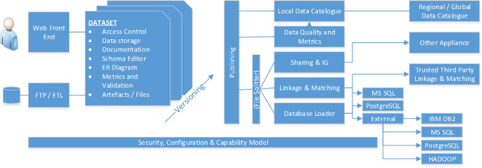 Figure 2: The National Research Data Appliance