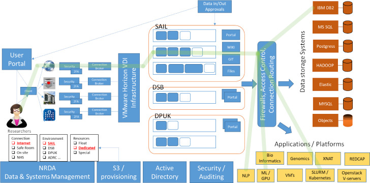 Figure 1: The SAIL Secure Research Platform