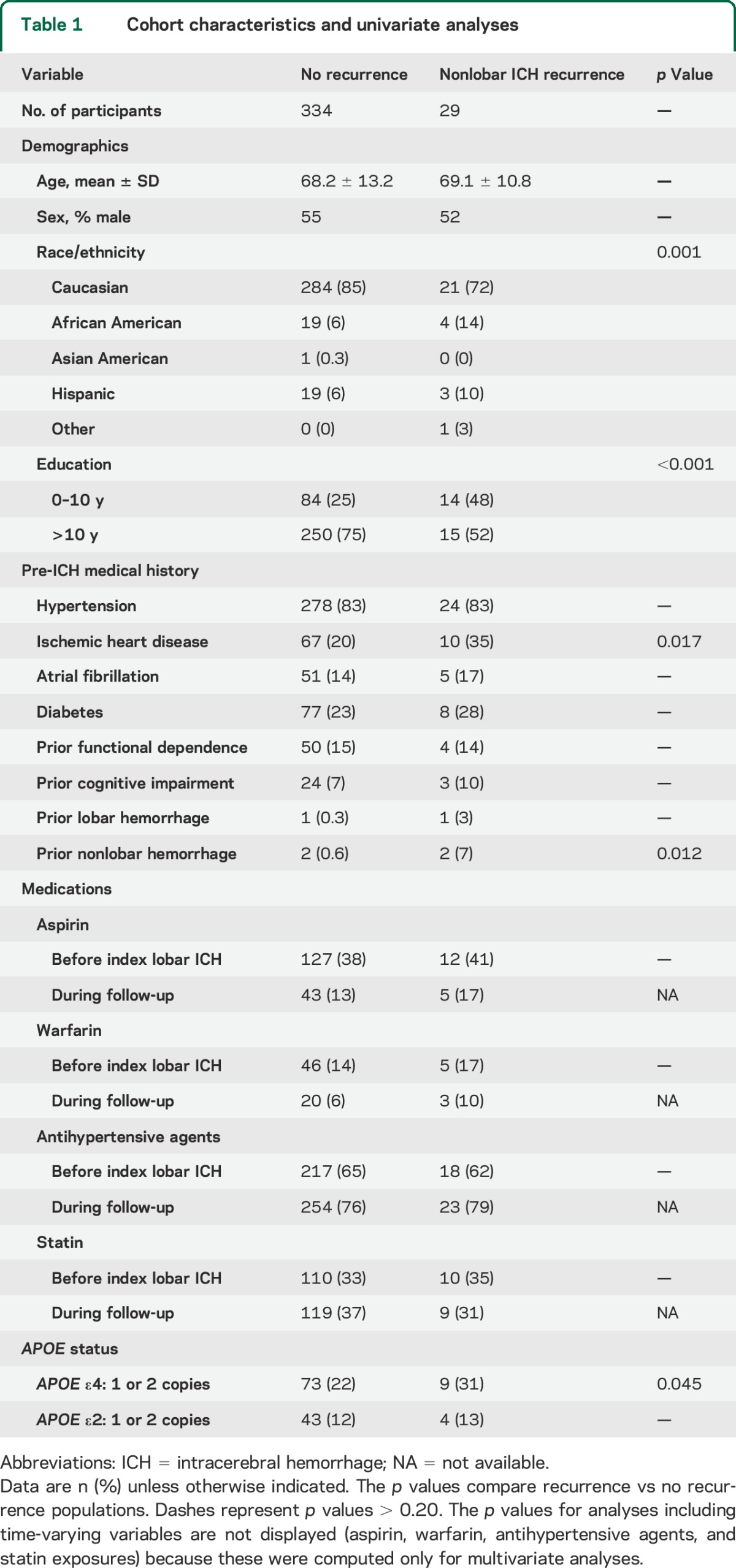 graphic file with name NEUROLOGY2014639286TT1.jpg