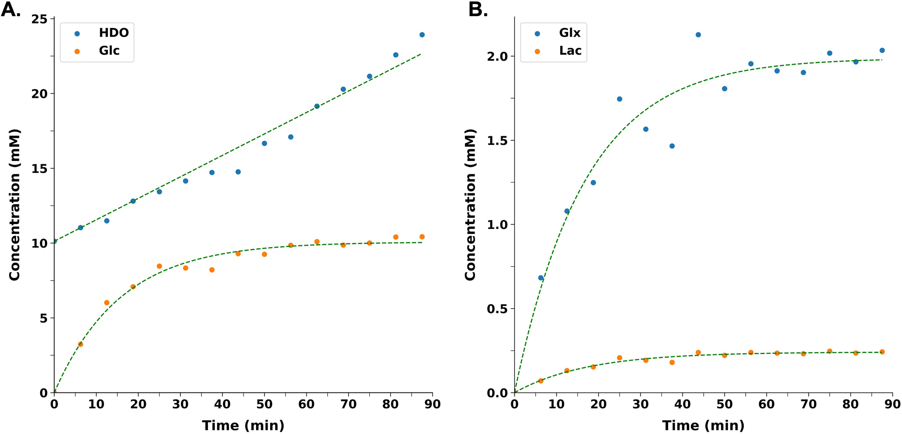 Figure 6 A.