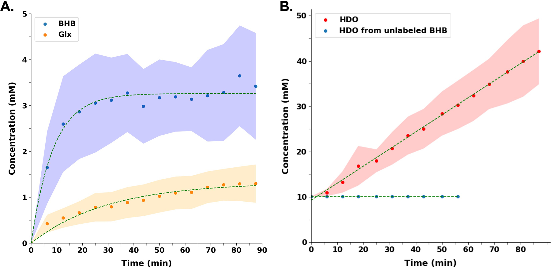 Figure 4 A.