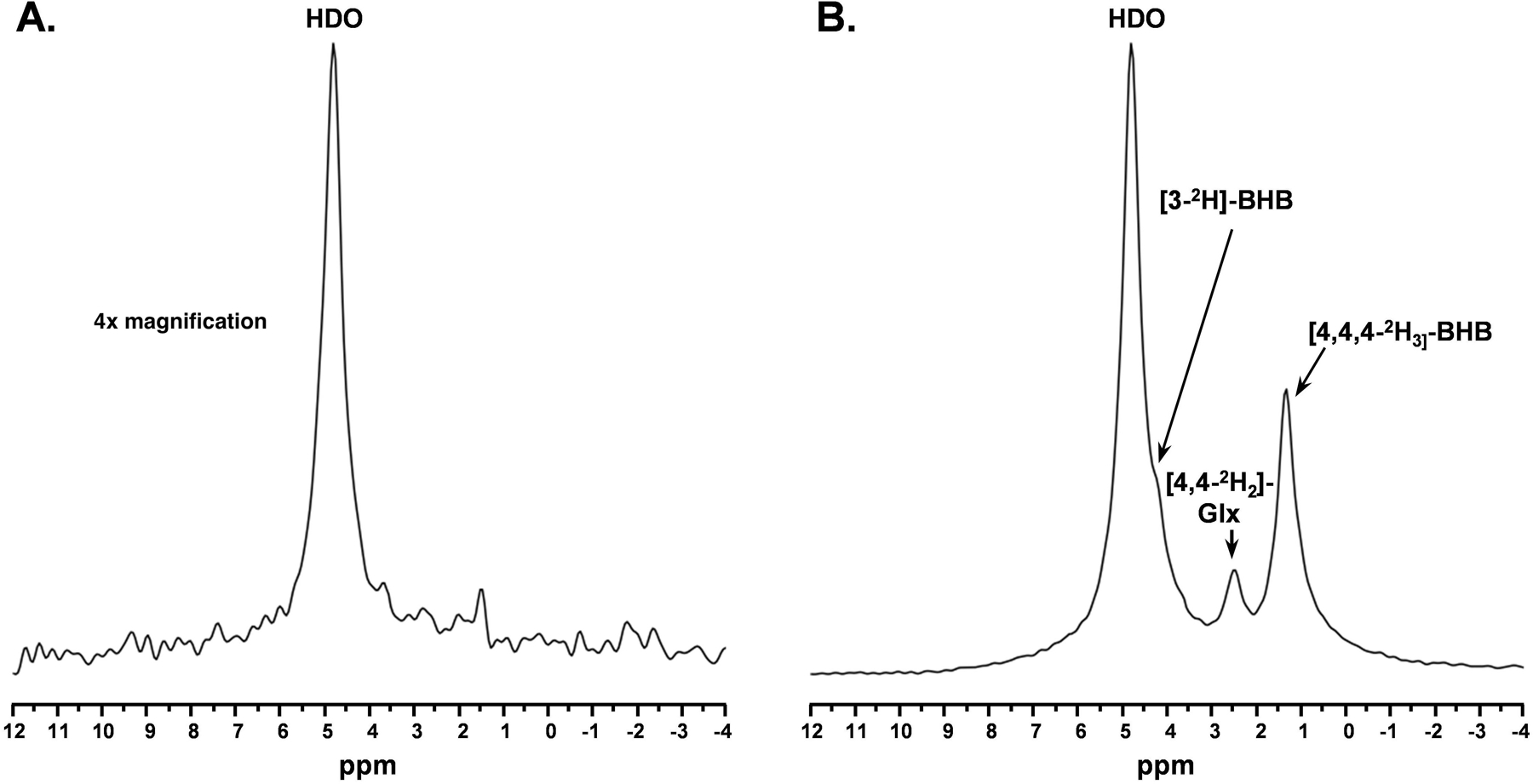 Figure 2. A.