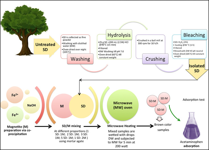 Fig 3