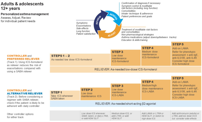 FIGURE 2