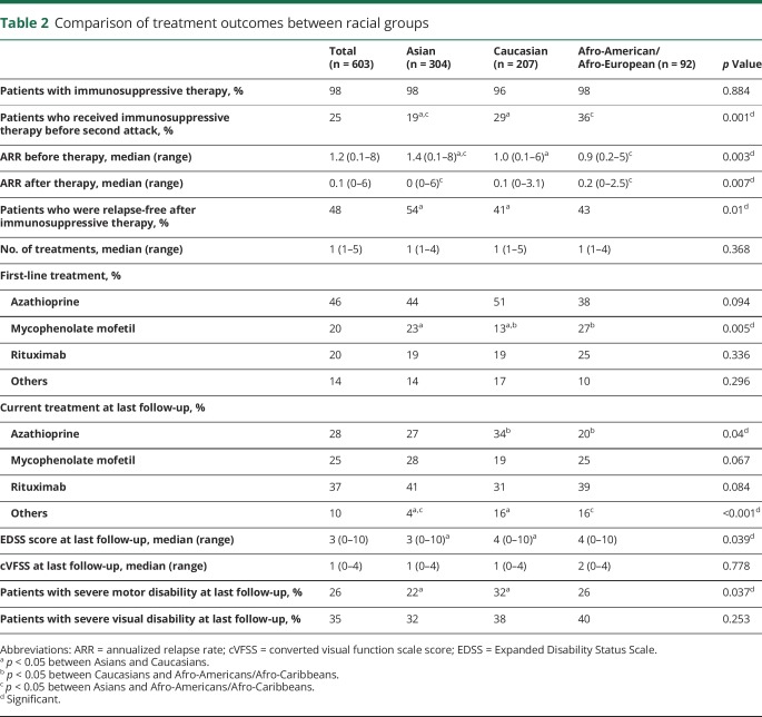 graphic file with name NEUROLOGY2018886234TT2.jpg