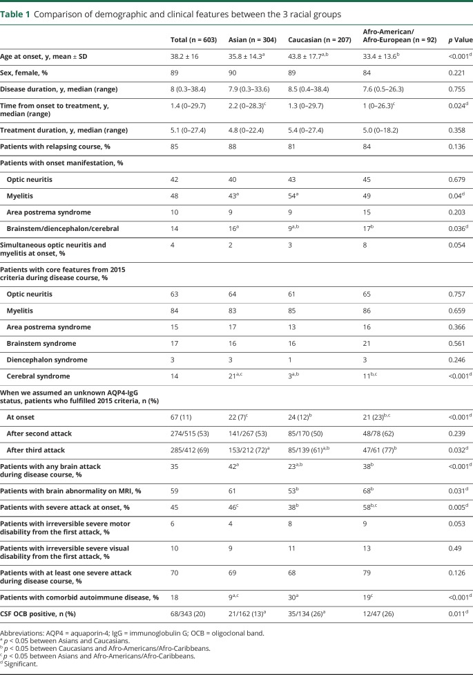 graphic file with name NEUROLOGY2018886234TT1.jpg