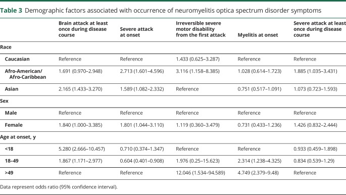 graphic file with name NEUROLOGY2018886234TT3.jpg