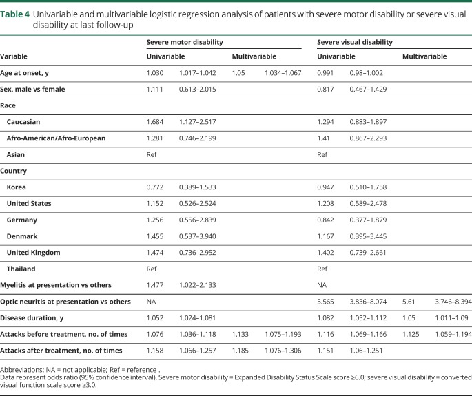 graphic file with name NEUROLOGY2018886234TT4.jpg