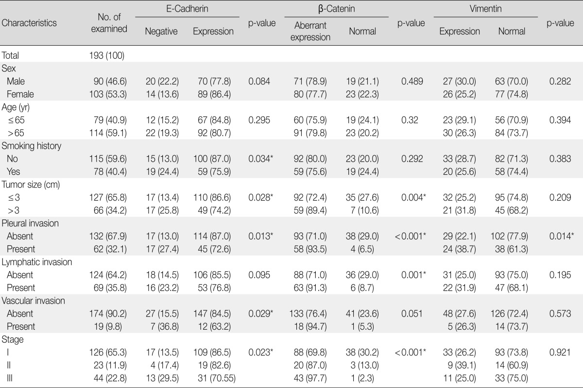 graphic file with name kjpathol-47-44-i001.jpg