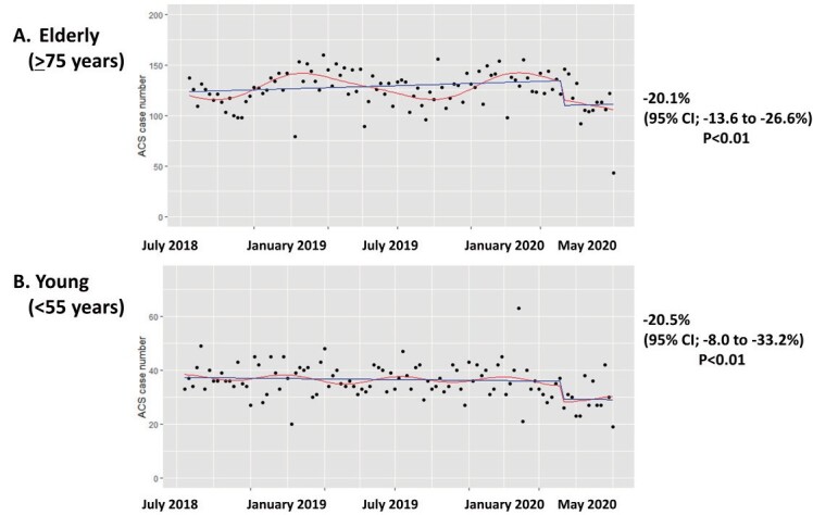 Supplementary Fig.2. Interrupted time series analysis for ACS cases/week in elderly and young subpopulations