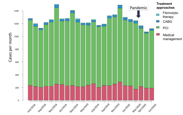 Fig.3. Serial changes of treatment approaches for ACS cases/month