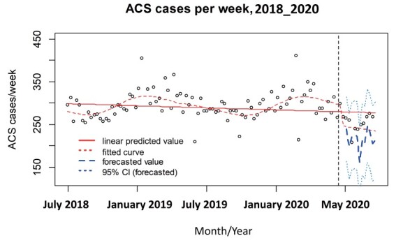 Fig.2. Interrupted time series analysis for ACS cases/week