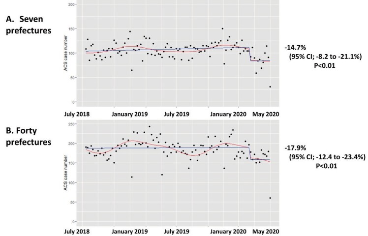 Supplementary Fig.3. Interrupted time series analysis for ACS cases/week in 7 prefectures and other 40 prefectures