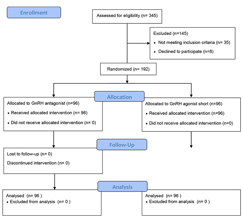 Comparison of two ovarian stimulation protocols among women with poor ...