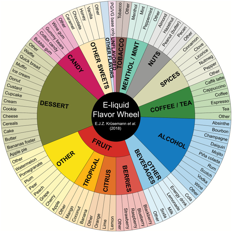 Figure showing a proposed classification of e-cigarette flavors arranged in a wheel divided into categories, subcategories, and sub-subcategories