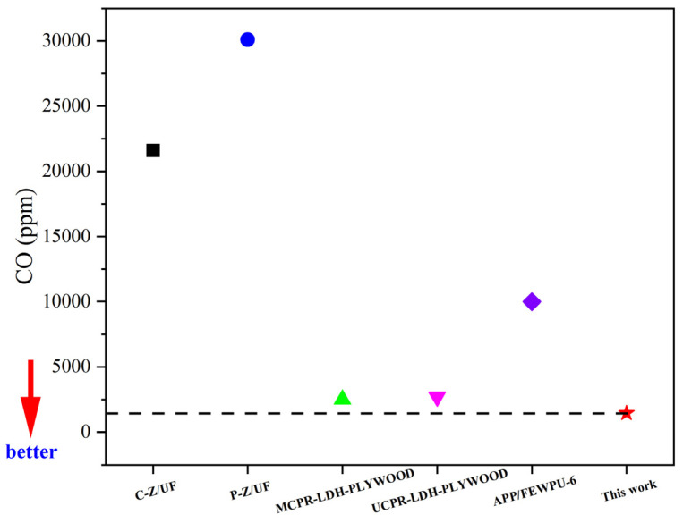 Toxic Gas And Smoke Generation And Flammability Of Flame-retardant 