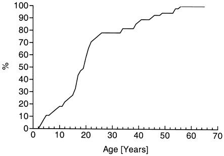 Figure  2