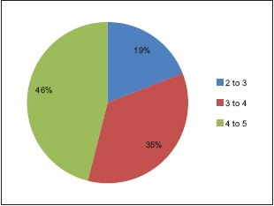 Graph 2