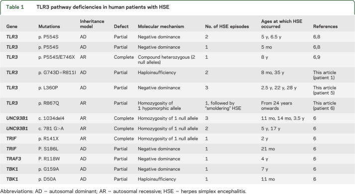 graphic file with name NEUROLOGY2014569442TT1.jpg