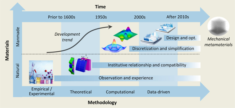 Box 1 Mechanical metamaterials in the materials history from natural to manmade materials