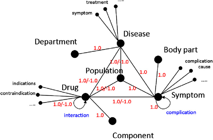 A knowledge graph based question answering method for medical domain - PMC