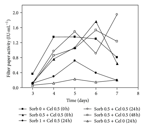 Figure 7