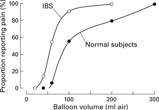 Figure 3  