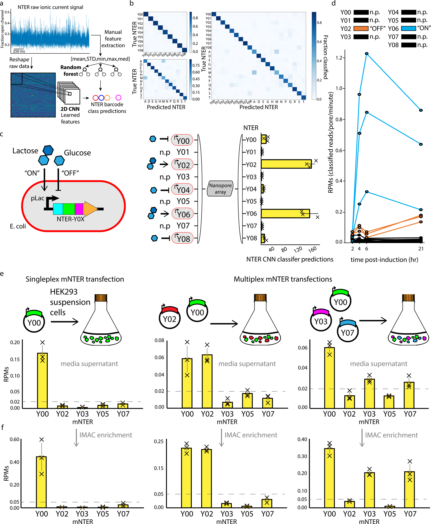 Figure 2: