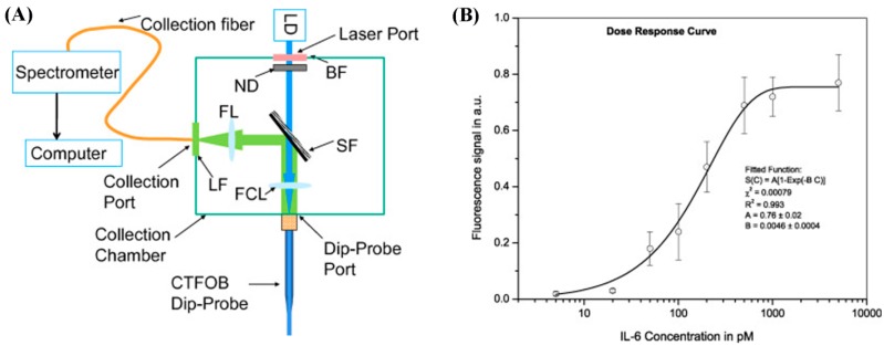 Figure 22