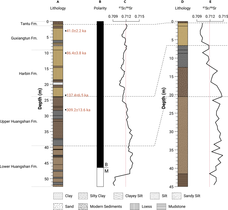 Figure 4