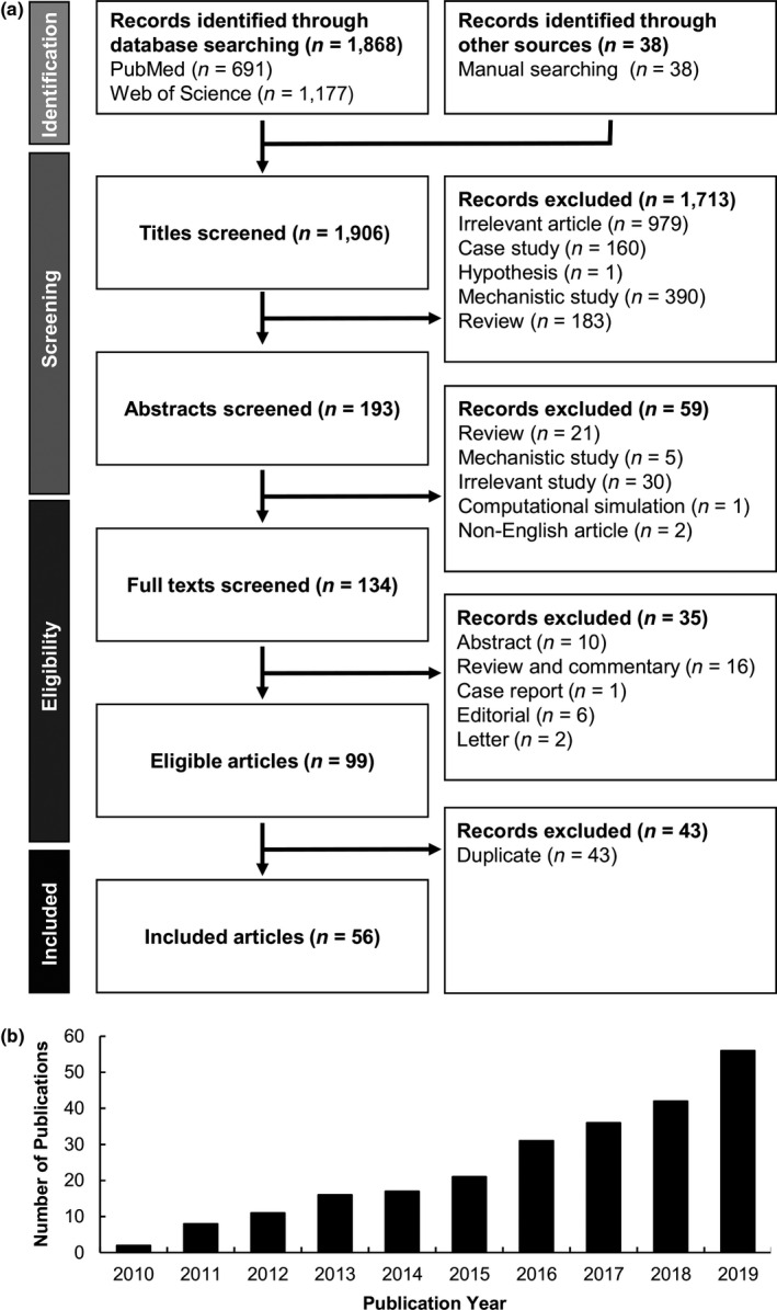 FIGURE 1