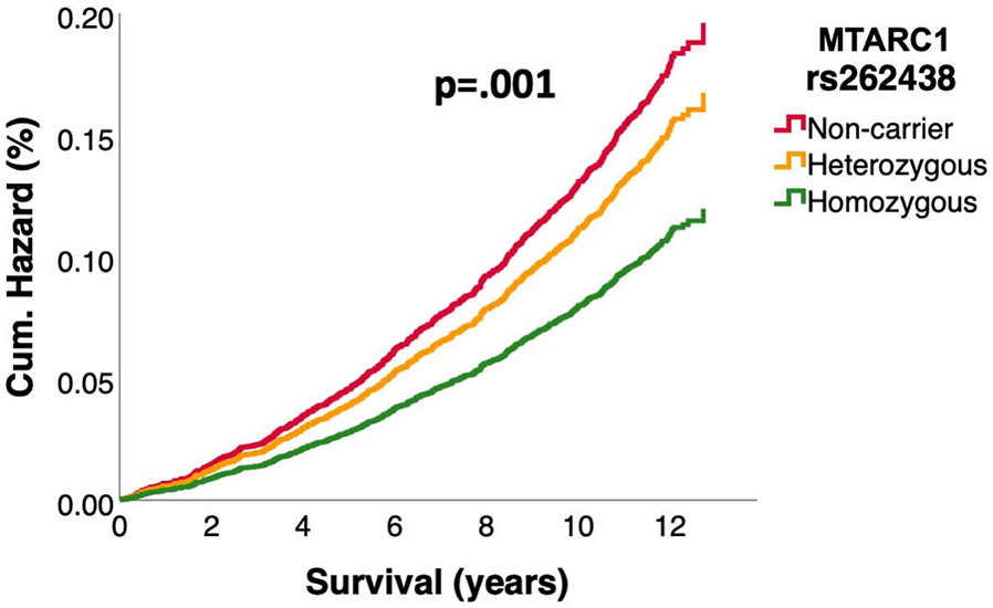 Figure 3: