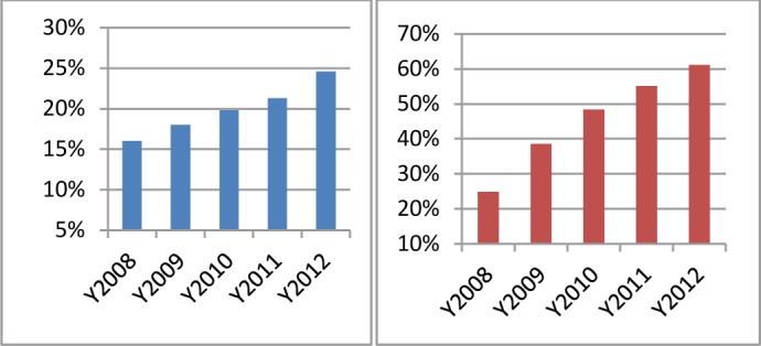 Figure 5: