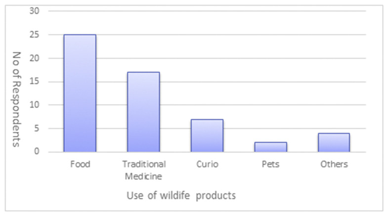 Figure 4