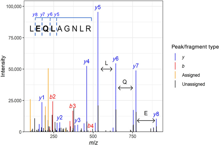 FIGURE 1