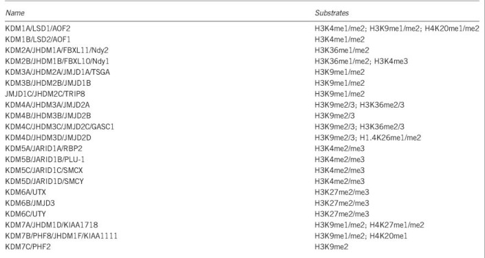 Box 1 Histone demethylases and their substrate specificities